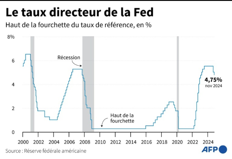 Evolution du taux directeur de la Fed depuis 2000 (AFP / Patricio ARANA)