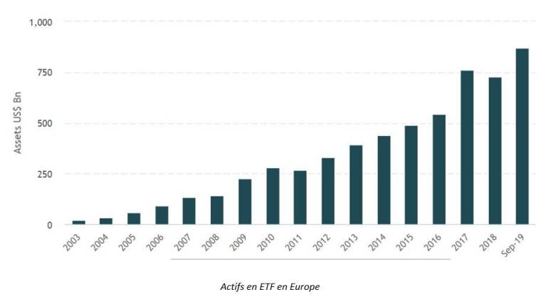 Actifs en ETF en Europe, en milliards de dollars.