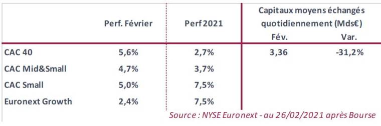 Performances des indices (Source : Nyse Euronext, à la clôture le 26/02)