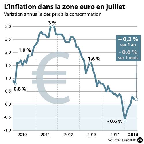 Le risque déflationniste reste toujours présent en Europe.