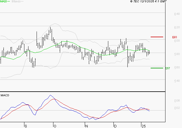 BOLLORE : Sous les résistances, une consolidation est probable