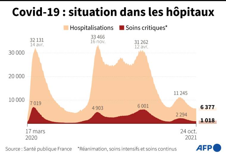Graphique montrant l'évolution des hospitalisations et des personnes en soins critiques en France, au 24 octobre ( AFP /  )