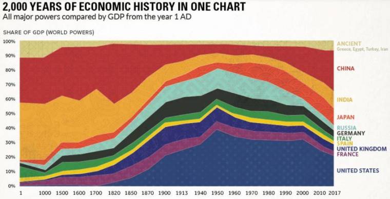 PIB comparé des principales puissances mondiales (source : Visual Capitalist)