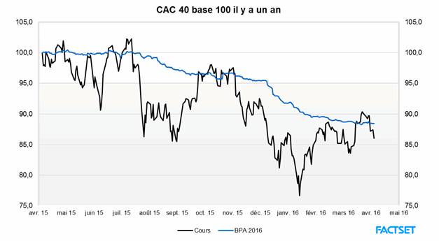 Evolution du CAC40 sur un an, rapporté en base 100 au 1er avril 2015, comparé à l'évolution prévisionnelle des bénéfices par action (BPA). Source : Valquant.