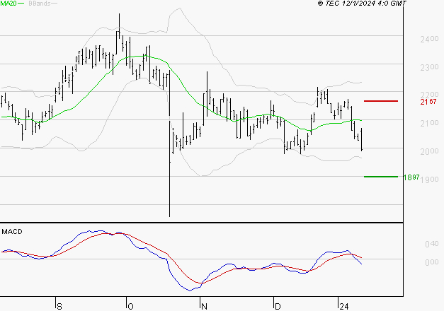 TECHNIP ENERGIES NV : Sous les résistances, une consolidation est probable