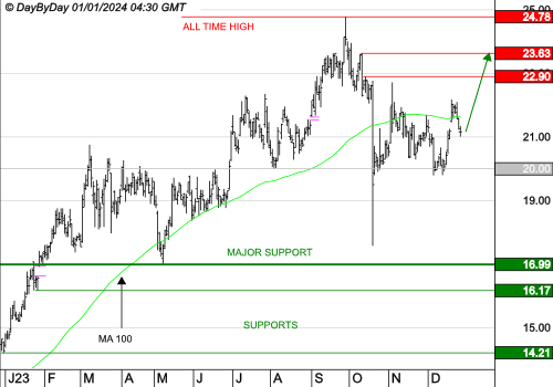 TECHNIP ENERGIES NV : Les cours progressent encore