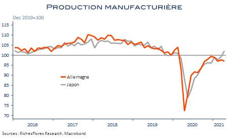 Production manufacturière comparée de l'Allemagne et du Japon. (source : VFR Research, Macrobond)