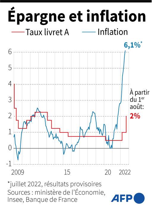 Évolution de janvier 2009 à août 2022 du taux du Livret A, comparé à l'inflation mensuelle jusqu'à juillet 2022 ( AFP /  )