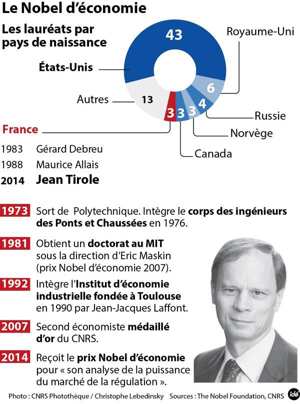 Octobre : Jean Tirole, prix Nobel d'économie