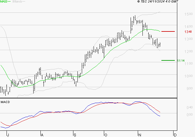 NEXITY : Sous les résistances, une consolidation est probable