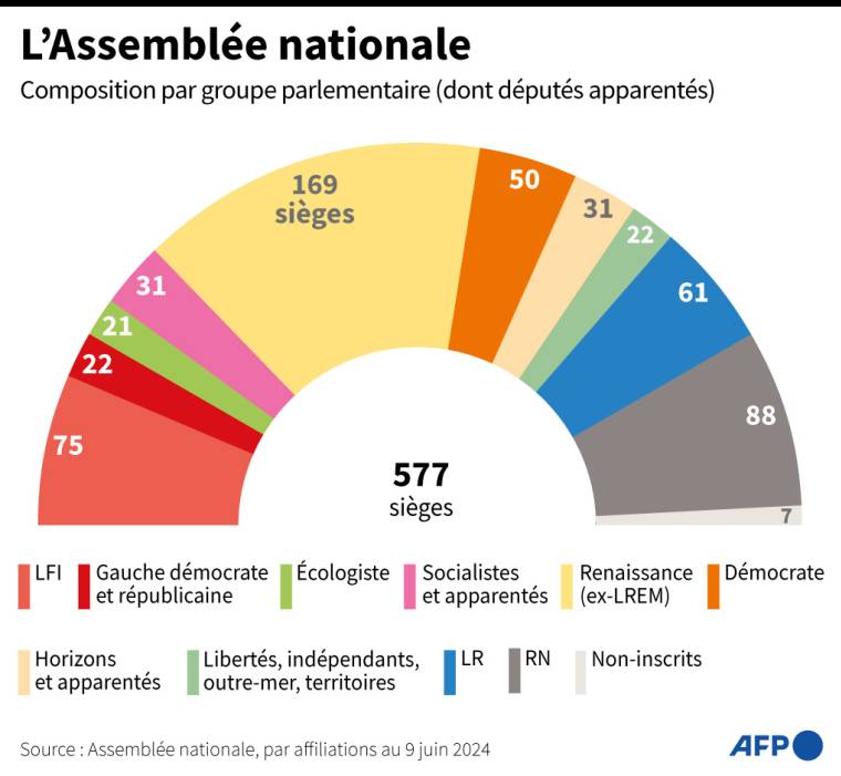 Nombre de sièges à l'Assemblée nationale par groupe parlementaire (affiliés et apparentés) au 9 juin 2024 ( AFP /  )