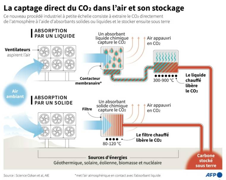 Infographie sur le captage direct du CO2 dans l'air et son stockage sous terre, un nouveau procédé pratiqué industriellement à petite échelle ( AFP / Jonathan WALTER )
