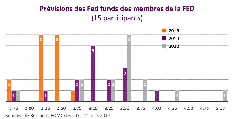 Prévisions des Fed funds de la Fed