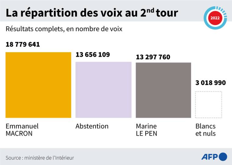 Graphique montrant les résultats complets du second tour de l'élection présidentielle en nombre de voix ( AFP /  )