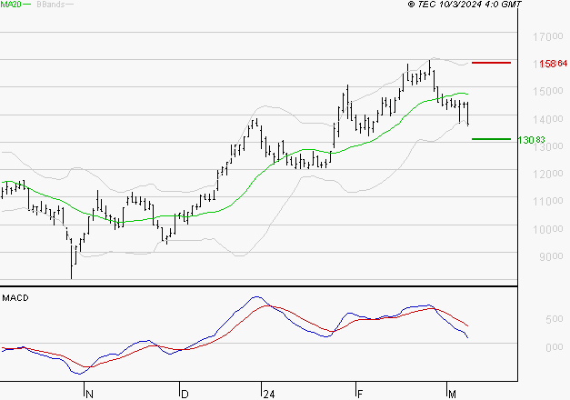 VUSIONGROUP : La consolidation peut se poursuivre