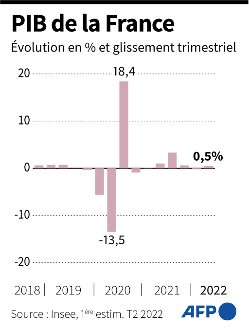 Évolution trimestrielle du PIB français depuis le 4e trimestre 2018, selon l'Insee ( AFP /  )