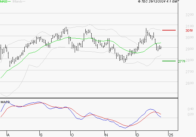 BUREAU VERITAS : Une consolidation vers les supports est probable