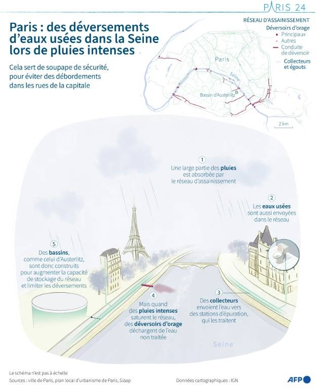 Schéma explicatif des déversements d'eaux usées non traitées dans la Seine en cas de pluies intenses à Paris ( AFP / Nalini LEPETIT-CHELLA )