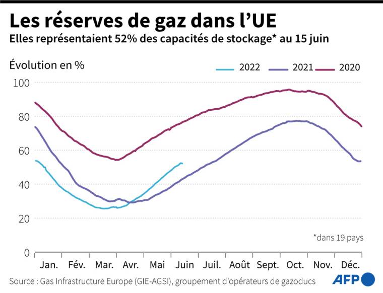 Évolution des réserves de gaz communiquées par les principaux opérateurs dans l'UE, qui représentaient au 15 juin 52% des capacités de réserves ( AFP /  )