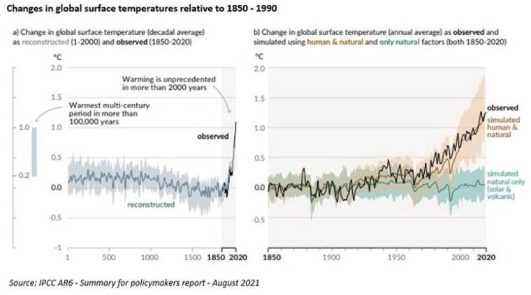 Evolution des températures entre 1850 et 1990.