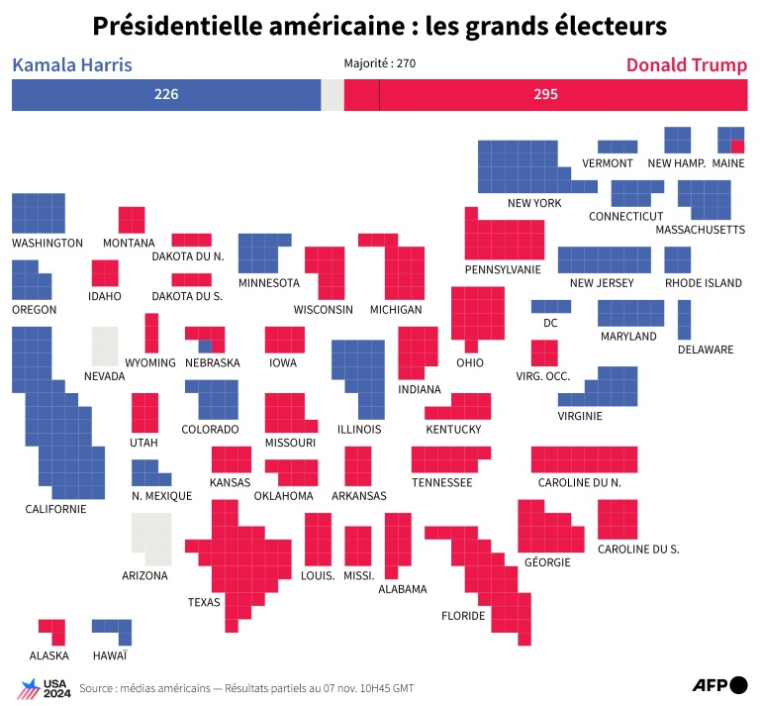 Cartogramme montrant le nombre de sièges au collège électoral américain remportés dans chaque État par Kamala Harris et Donald Trump lors de l'élection présidentielle de 2024, selon les médias américains, au 7 novembre à 10h45 GMT (AFP/Samuel BARBOSA)