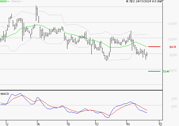 TELEPERFORMANCE : Sous les résistances, une consolidation est probable