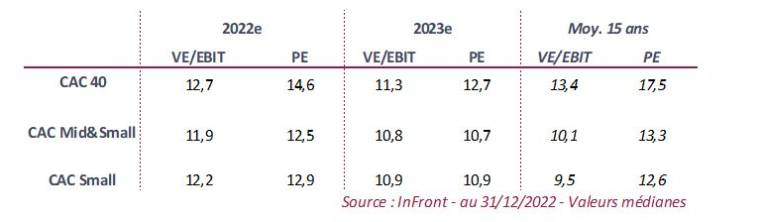 Source : InFront au 31/12/2022. Valeurs médianes
