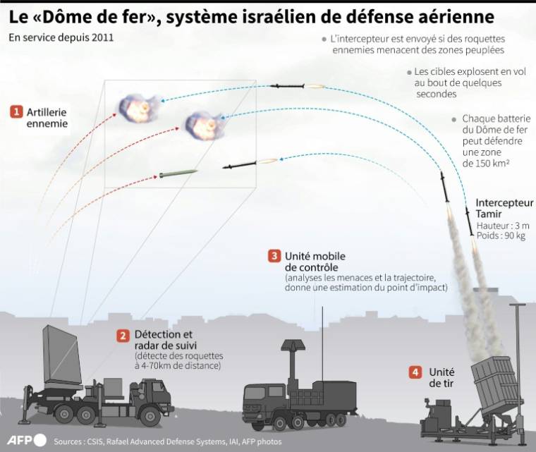 Le "Dôme de fer", système de défense aérien israélien ( AFP /  )
