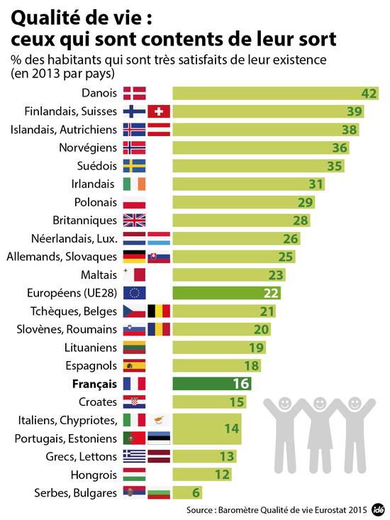 Classement des pays sur le critère du pourcentage d'habitants ''très satisfaits'' de leur quotidien, d'après Eurostat.