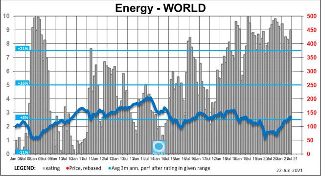 Secteur Energie Monde : rating EQUITY GPS agrégé depuis 2008