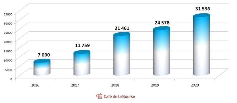 Evolution du chiffre d'affaires de Tesla ( Source : Café de la Bourse - )