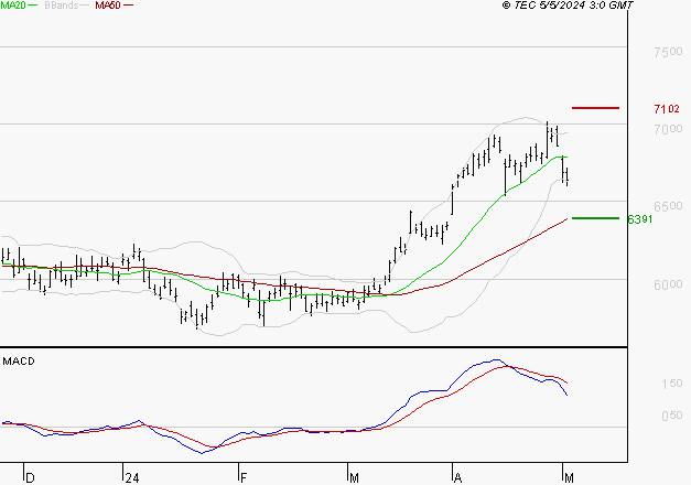 TOTALENERGIES : Une consolidation vers les supports est probable