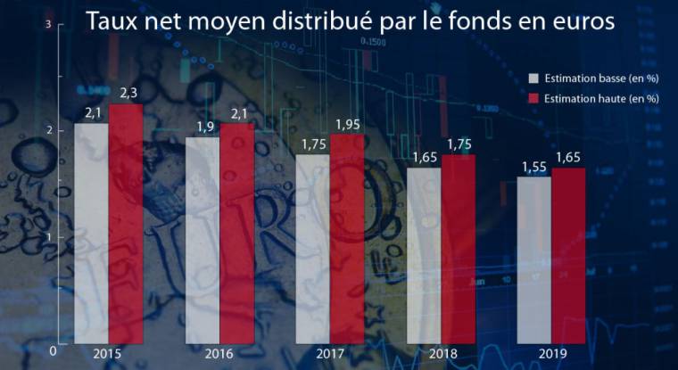 Les hypothèses de rendement dévoilées par Facts and Figures montrent une baisse tendancielle du rendement des fonds en euros. (© Facts and Figures / Fotolia)