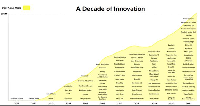 Graphique des innovations du groupe Snap et de l'évolution du nombre d'utilisateurs actifs