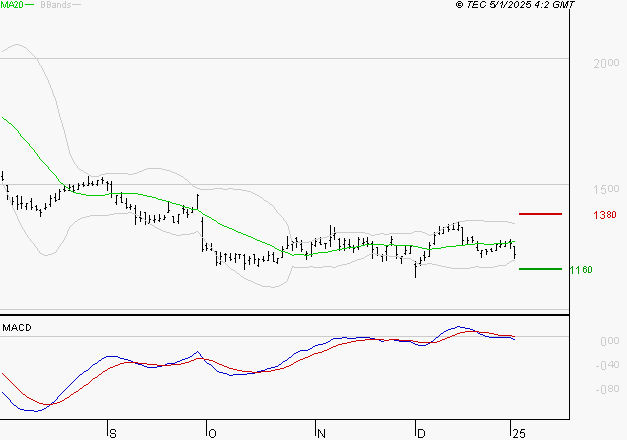 STELLANTIS (Paris) : Sous les résistances, une consolidation est probable