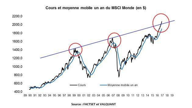 Evolution de l'indice MSCI World.