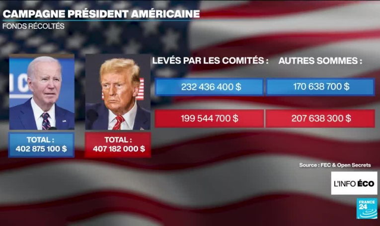 Présidentielle américaine : les dons de campagne pour Donald Trump s'envolent