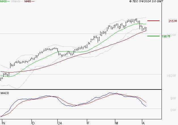 SCHNEIDER ELECTRIC SA : Une consolidation vers les supports est probable