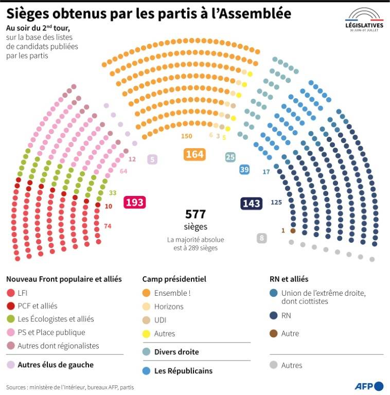Nombre de sièges obtenus à l'Assemblée nationale par parti et alliance, à l'issue du second tour des élections législatives 2024 ( AFP / Nalini LEPETIT-CHELLA )