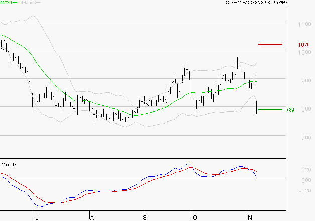 AIR FRANCE-KLM : Une consolidation vers les supports est probable