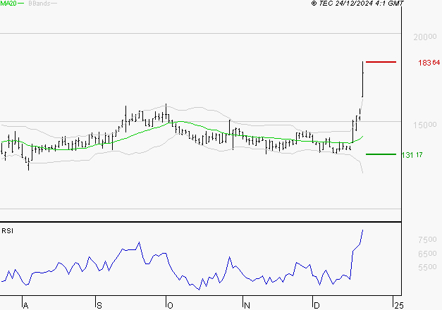 VUSIONGROUP : Risque de correction sous les résistances