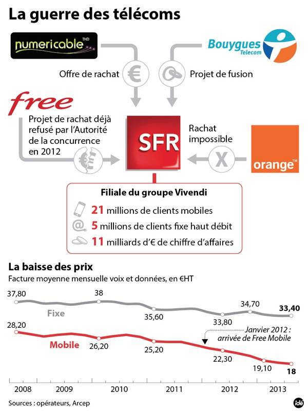 Février : bataille des télécoms pour SFR