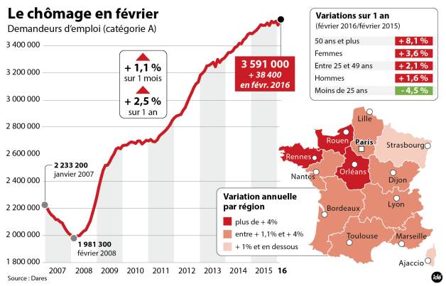 Hausse du chômage en France au mois de février 2016.