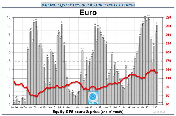 Rating Equity GPS de la zone euro et corus de bourse