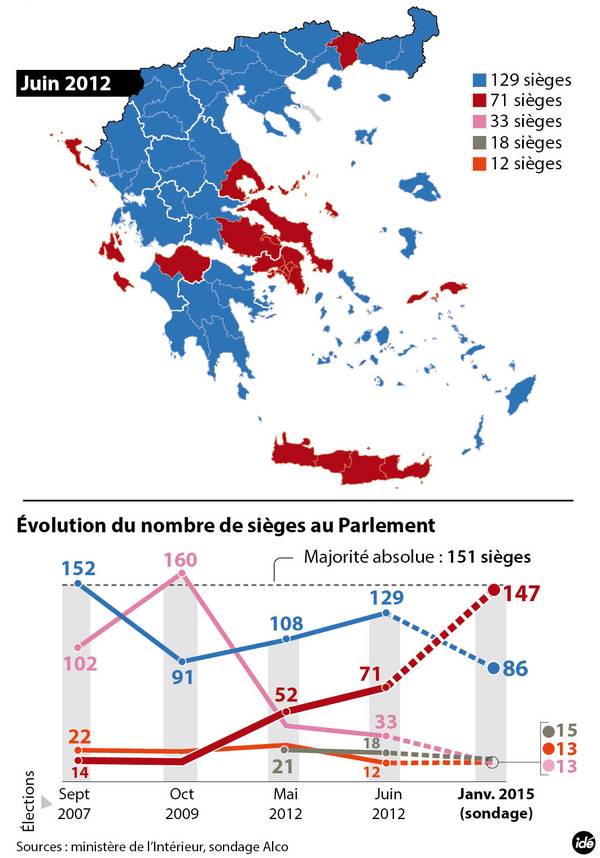 D'après les derniers sondages et en tenant compte du système de représentation législatif grec, Syriza pourrait obtenir 147 des 300 sièges du Parlement grec.