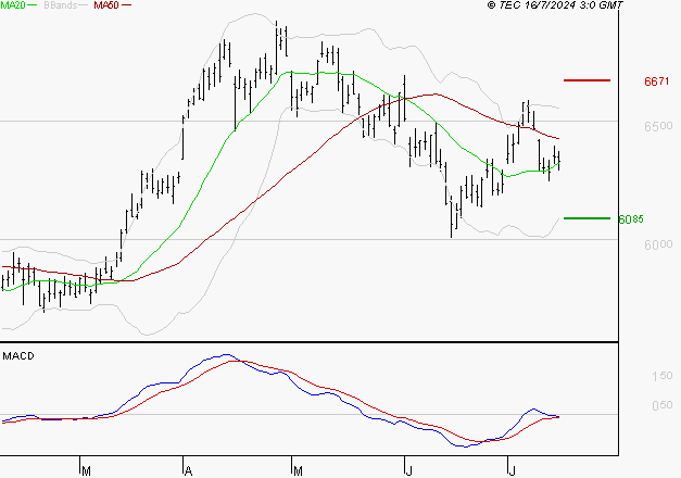 TOTALENERGIES : Attendre un test du support