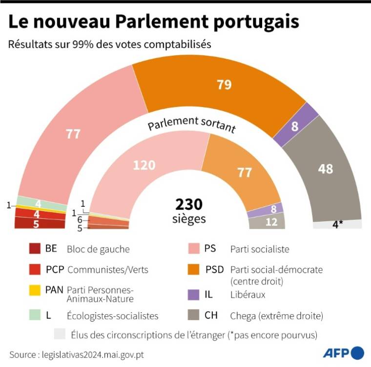 Composition du nouveau Parlement portugais et chambre sortante, après l'élection du 10 mars ( AFP / Vincent LEFAI )
