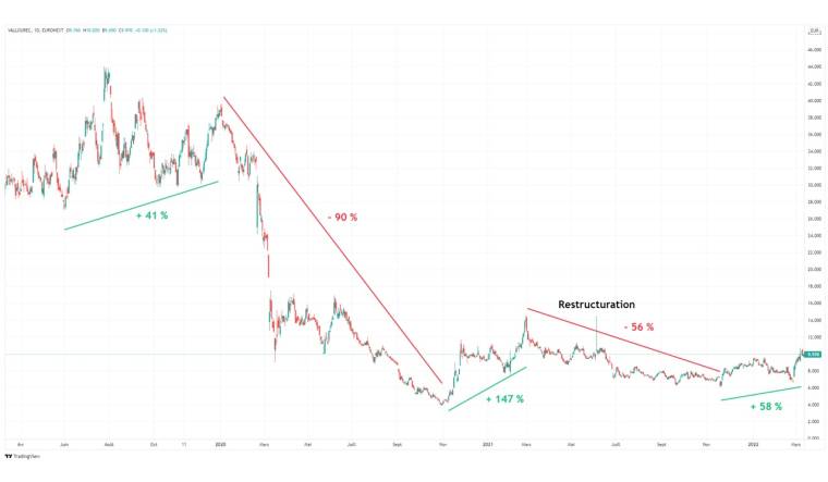 Vallourec : est-ce le moment d'investir dans l'action en Bourse ? (Source : Tradingview (hors tracés))