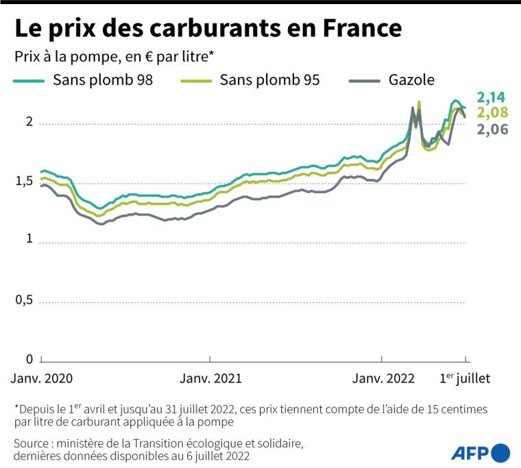 Graphique montrant l'évolution du prix de vente du gazole, du Sans plomb 95 et du Sans plomb 98 en France de janvier 2020 à juin 2022 ( AFP /  )