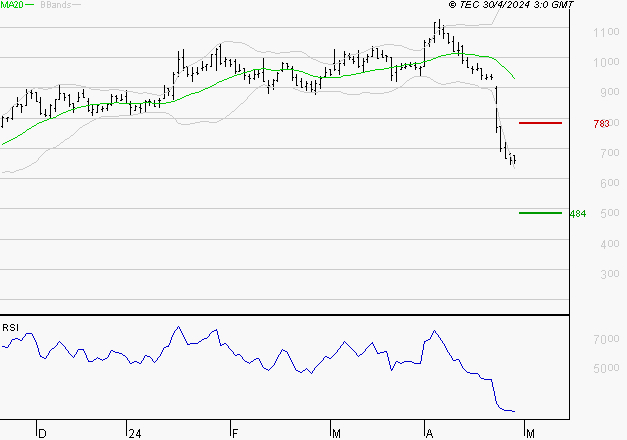 OVH GROUPE : Baissier mais survendu